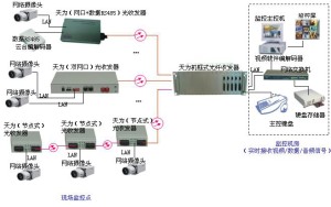 光纤收发器视频传输方案